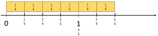 A number line with the ends labelled 0 and 1, displaying one quarter, two quarters, three quarters, and up to six quarters.