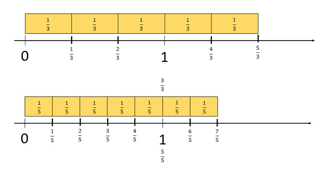 Two number lines with the ends labelled 0 and 1: the first number line counts thirds, while the second number line counts fifths.