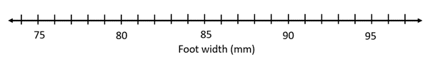 Image of an empty dot plot measuring between 75 and 95 millimeters.