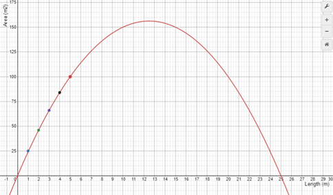 A graph showing the relationship between length and area when the perimeter is fixed.