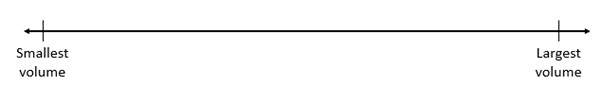 A large continuum, with opposite ends labelled "smallest volume" and "largest volume.