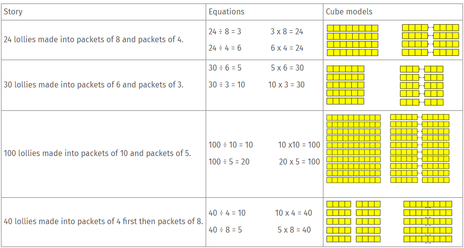 A table showing story, equations and cube models.