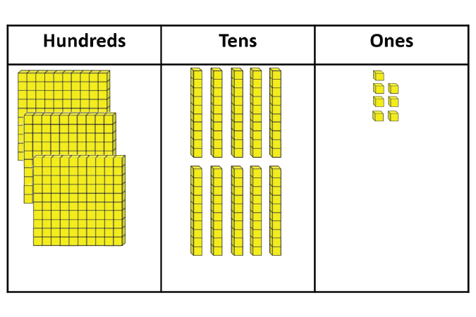 Place value board presenting 3 hundreds, 10 tens, and 7 ones.