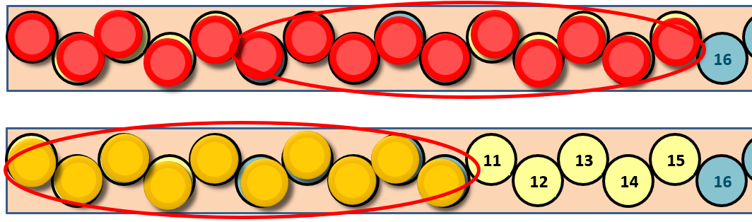 1 row of 15 red counters 10 are circled 1 blue, second row has 15 yellow counters 10 are circled with 1 blue counter also.