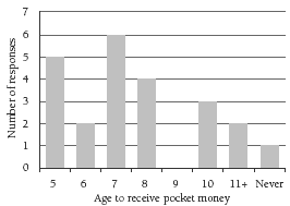 A graph showing the number of responses and age to receive pocket money.