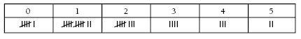 Tally chart with dice throws recorded.