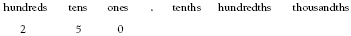 An illustration of a decimal system.