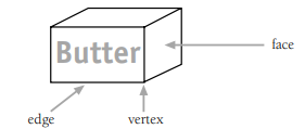 A diagram of a block of butter with arrows pointing to the face, the edge, and the vertex.