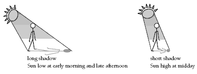 A visualisation of how sun height effects shadow length.  Angle of incidence.