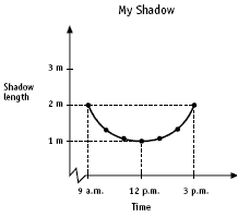 A graph of shadow length against time of day.