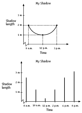 Two possible graphs showing the relationship between shadow length and time of day.