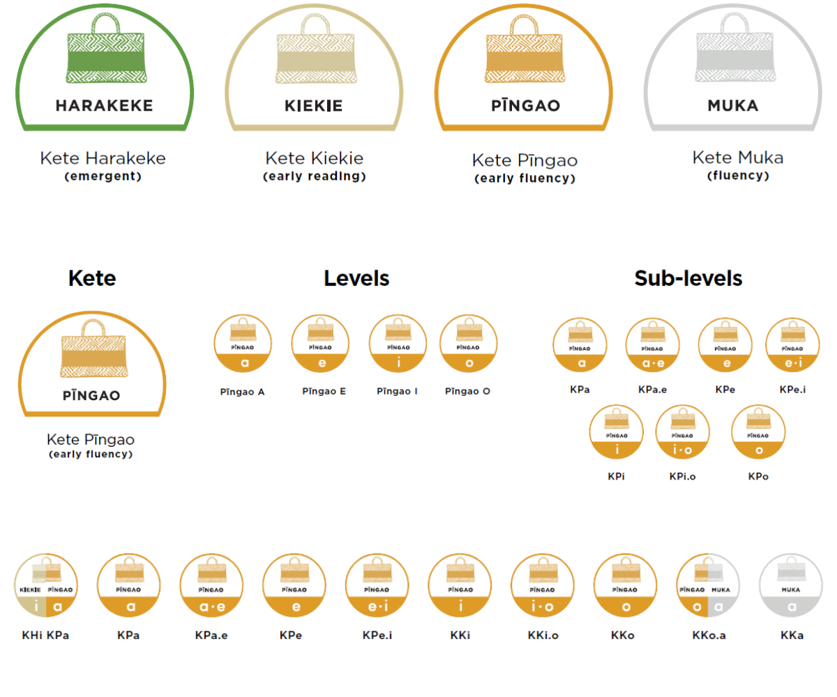 A visual representation of the levels within Ngā Kete Kōrero