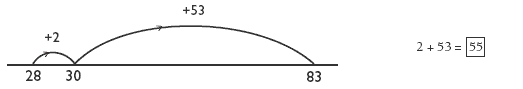 Number line measuring between 28 and 83, using addition to find a difference of 55. 
