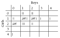 Tally marks of total boys and girls.