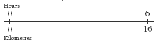 A double number line has a set of data placed above the line and a second set placed below.