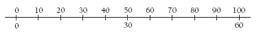 A double number line has a set of data placed above the line and a second set placed below.