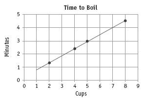 A dot plot marking the incline of time taken to boil a certain amount of cups. 