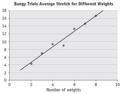 Scatter plot displaying the data of bungy trials average stretch for different weights.