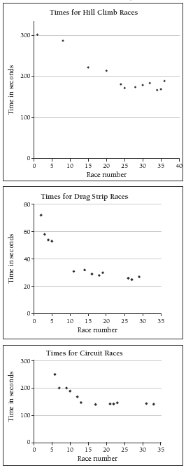 Graphs for times for hill climb races, times for drag strip races, and times for circuit races.