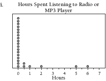 Dot plots of hours spent listening to radio or MP3 player.