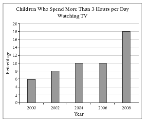 Bar graph headed "Children who spend more than 3 hour per day watching TV", vertical axis is percentage 0-20, horizontal axis is Year 2000 - 2008.