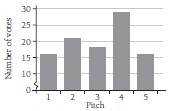 Bar graph displaying results from a survey titled 'Votes for header and pitch'. 