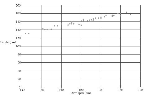 Scatter plot measuring height and arm length.