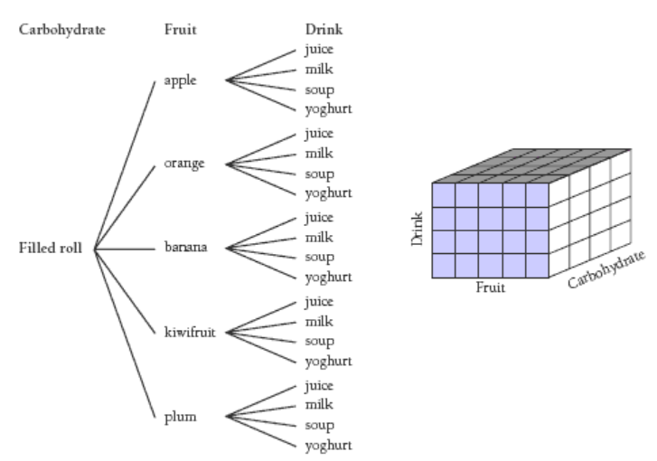 A partial tree diagram and a cuboid showing the same clothing set combinations.