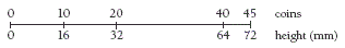 Double number line showing the correlation between the amount of coins and height. 