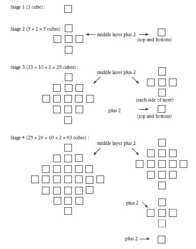 An equation broken down in stages using cubes to show the progression at each stage.