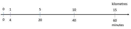 A double number line measuring kilometers and minutes. 0 kilometers equals 0 minutes, 1 km (4 min), 5 km (20 min), 10 km (40 min), 15 km (60 min).