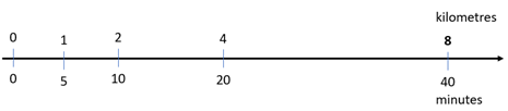 A double number line measuring kilometers and minutes. 0 kilometers equals 0 minutes, 1 km (5 min), 2 km (10 min), 4 km (20 min), 8 km (40 min).