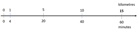 A double number line measuring kilometers and minutes. 0 kilometers equals 0 minutes, 1 km (4 min), 5 km (20 min), 10 km (40 min), 15 km (60 min).