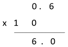 Written expression of decimal model in the format of long multiplication. 0.6 x 10 = 6.0.