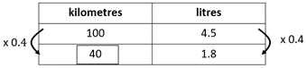 Table with different unit rate strategies, comparing kilometers and litres.