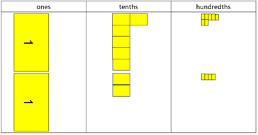 Place value board with ones, tenths and hundredths. Two cards equivalent to 1 in the ones column, and 8 blocks in the tenths column and 11 in the hundredths. 