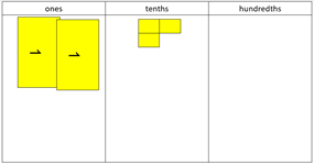 Place value board with ones, tenths and hundredths. Two cards equivalent to 1 in the ones column, and 3 blocks in the tenths column. 