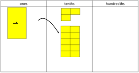 Place value board with ones, tenths and hundredths. One card equivalent to 1 in the ones column, and 13 blocks in the tenths column. 