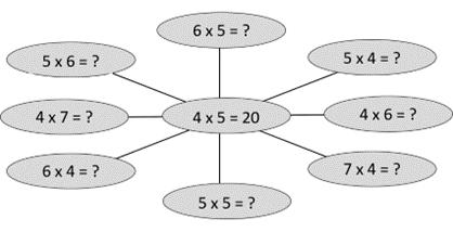 A spider web of "new facts" that can be derived from a single multiplication fact: 4 x 5 = 20.