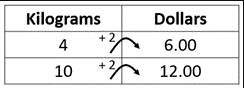 Table with different unit rate strategies, comparing kilograms and dollars.