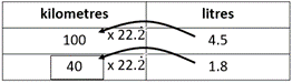 Table with different unit rate strategies, comparing kilometers and litres.