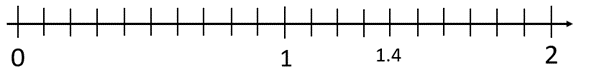 A number line showing the positions of 0, 1, 1.4, and 2.