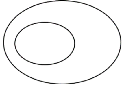 Venn diagram with a large ellipse on the outside and a smaller ellipse on the inside.