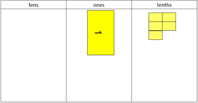 Place value board showing tens, ones, and tenths. One block sits in the ones column, and 5 in the tenths. 