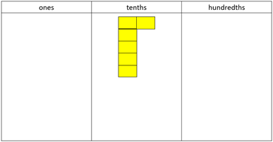 Table displaying tens, ones, and hundredths columns. There are six yellow place value mats in the tenths column.