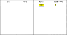Table displaying tens, ones, and hundredths columns. There are four yellow place value mats in the tenths column and one in the hundredths.