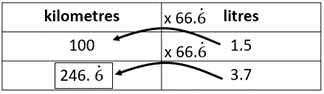 Table with different unit rate strategies, comparing kilometers and litres.