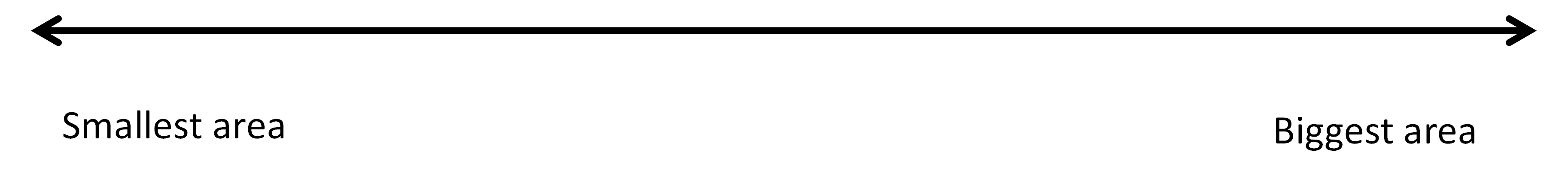A long black line with arrows on each end, one end says smallest area and the other end says biggest area.