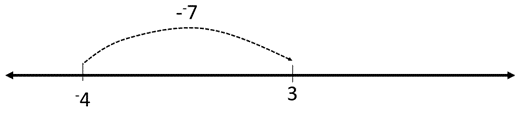 Number line with a jump from -4 to 3. The jump is captioned -7.