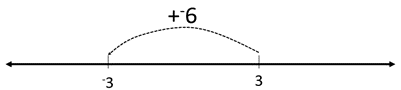 Number line with a jump from -3 to 3. The jump is captioned +6.  